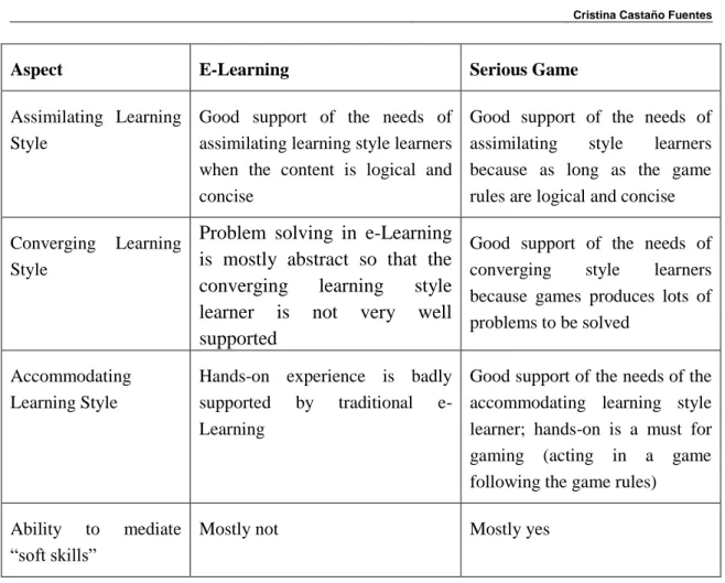 Table 9 - Comparison of classical e-Learning with Educational Games (Alfamicro, PRIME Version  8.0) 