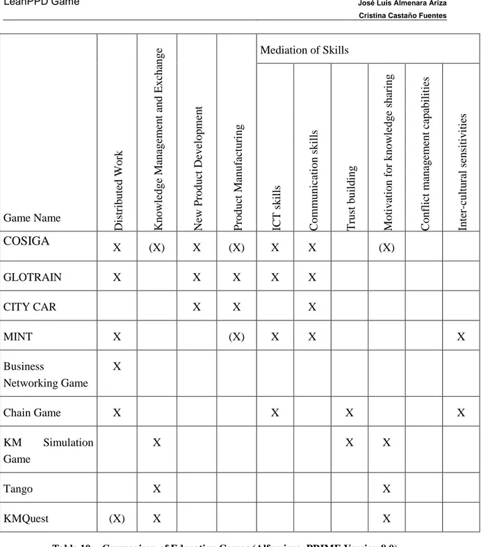 Table 10 -  Comparison of Education Games (Alfamicro, PRIME Version 8.0) 