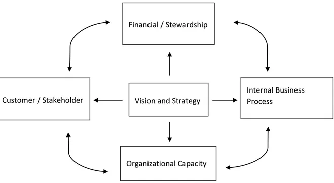 Table 3: The Business Model Ontology and The Balanced Scorecard (Osterwalder, 2004)  (Kaplan and Norton, 1992) 