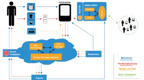 Figure 14: Pegaso System Architecture, source PEGASO project documentation 