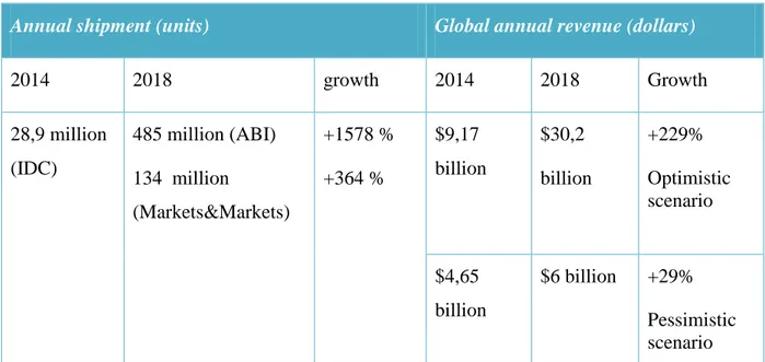 Table 8: Wearables Sales forecasts 