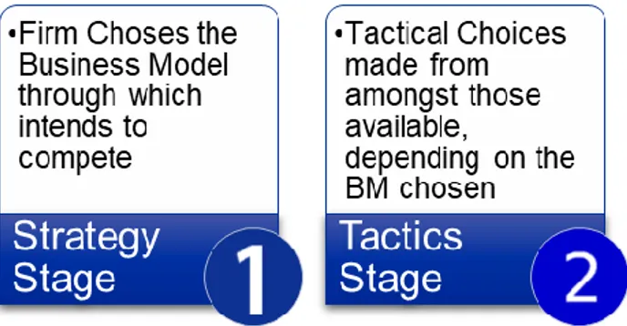 Figure 1 Generic two-stage competitive process framework. (Source: Cassadesus et al., 2010, Adapted) 