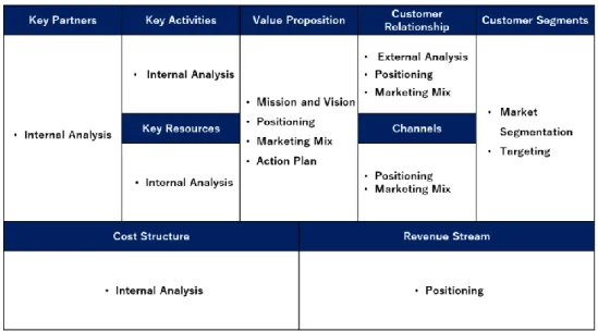 Figure 4 shows how the content of every module of the BMC is linked to the points of the  strategic plan; the points 4 and 5 are not in any particular module since they are present  in every module of the BMC and they recap the information of the strategic