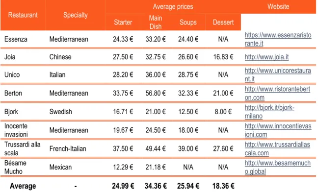 Table 1 Average Prices of International restaurants in Milano. (Source: Various websites) 