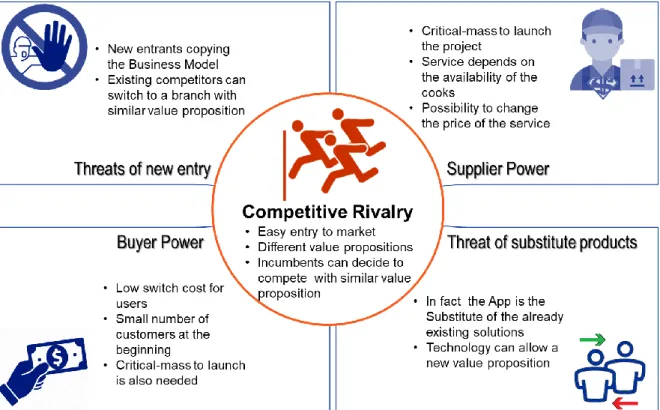 Figure 7 Porter's five forces analysis for the project (Source: Authors' elaboration) 