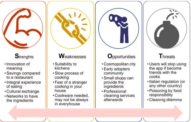 Figure 8 SWOT Analysis for the App. (Source: Authors' elaboration) 