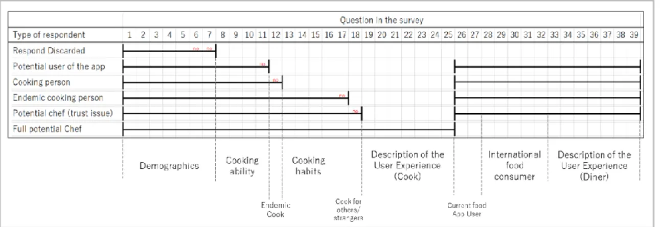 Figure 9 Path of the respondents and question classification from the survey. (Source: Authors' elaboration) 