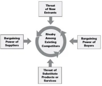 Figure 8. The five forces the shape industry competition (Porter, 2008) 