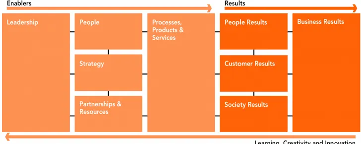 Figure 10. EFQM Excellence Model (www.efqm.com) 