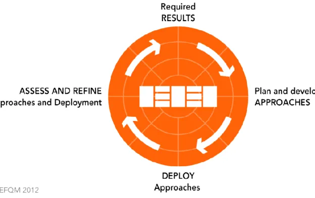 Figure 11. Radar logic to assess performance of EFQM Excellence Model (EFQM, 2015) 