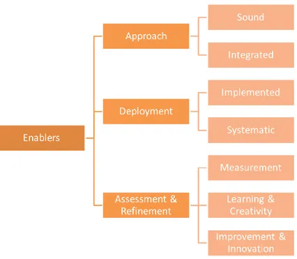 Figure 12. Enabler’s assessment system (EFQM, 2015) 