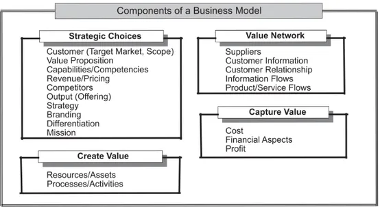 Figure 7 - Elements of business model affinity diagram 