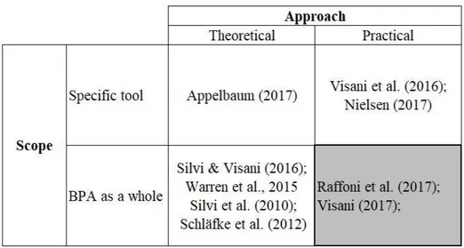 Table 1-1, Core papers classification highlighting a gap in literature 