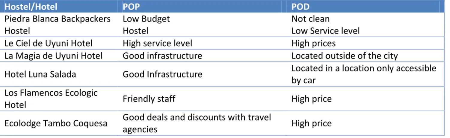 Table 7- Bargaining power of suppliers 