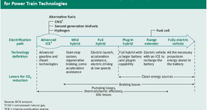 Figura 2.2 : Il cammino di elettrificazione dell’auto elettrica in funzione della tecnologia 