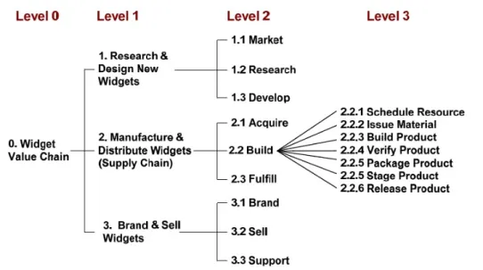 Figure 8: process decomposition diagram for VRM. 