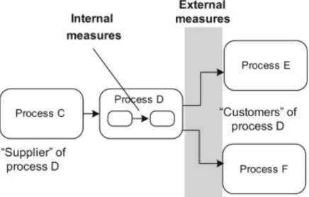 Figure 24: internal “customers” are external to the process that supply them. 