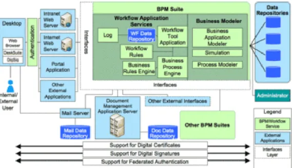 Fig. 2.2  Example of Business Process Management (BPM) Service Pattern: This  pattern shows how business process management (BPM) tools can be used to 