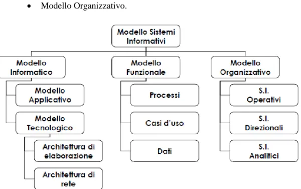 Figura 1: Modello dei Sistemi Informativi (Bracchi, Francalanci, &amp; Motta, 2010) 