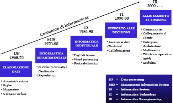 Figura 2: evoluzione dei SI all’interno delle imprese (Castelli, 2013) 