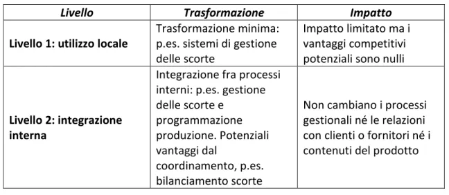 Tabella 1: i cinque livelli del modello di Venkatraman (Bracchi, Francalanci, &amp; Motta, 2010) 