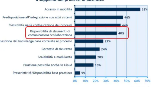 Figura 18: priorità nella  scelta di un  sistema  a  supporto  dei  processi  di business  (Osservatorio Cloud  &amp;  ICT  as  a  Service, 2013) 