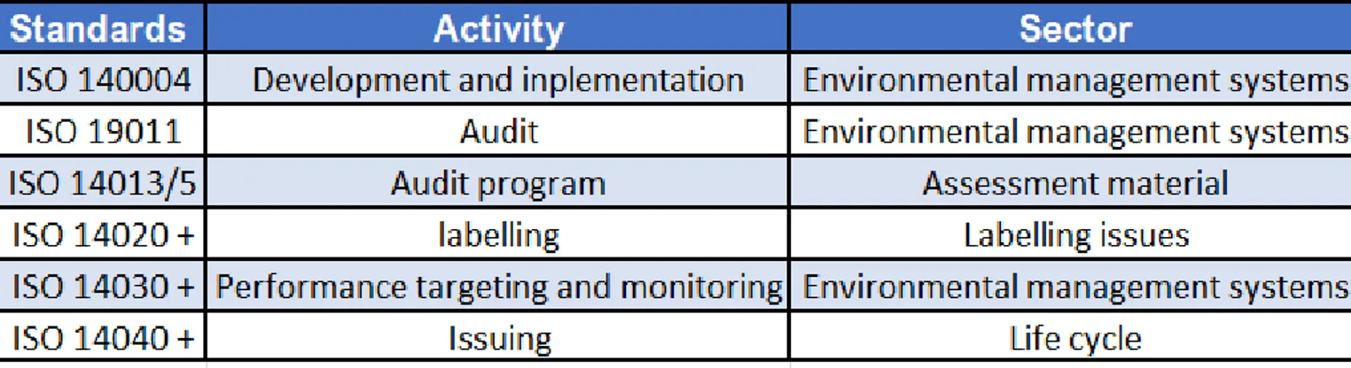 Table 1. Green Business standards. 