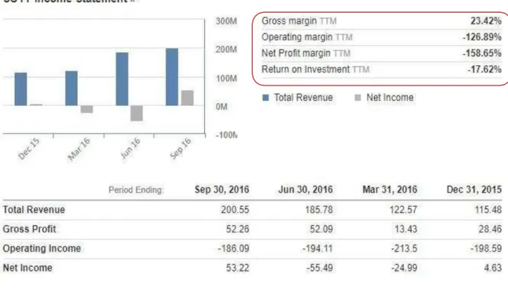 Fig .1 SCTY income Statement 