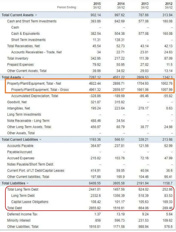 Fig 2. Solar City Long term debt and assets. 