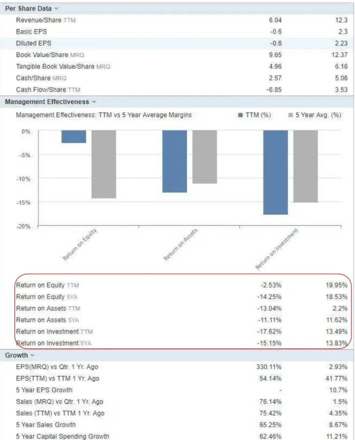 Fig 6. Solar city Corp Management effectiveness. 