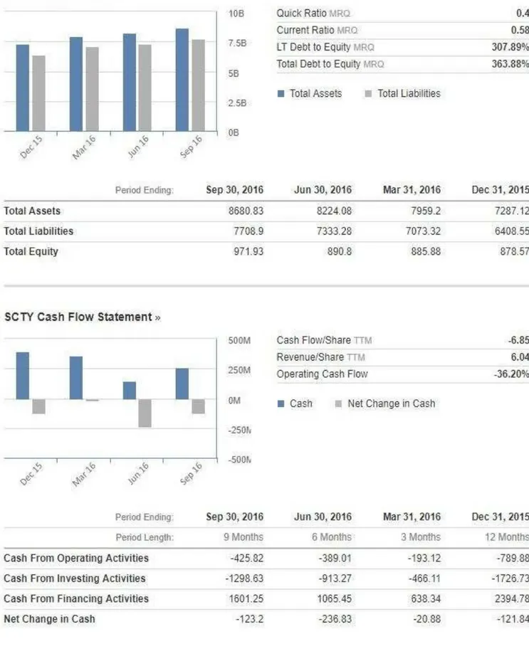 Fig 7. Solar City Cash Flow Activities. 