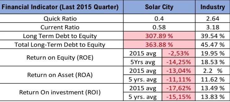 Table 2. Solar City Corp Financial Indicator 