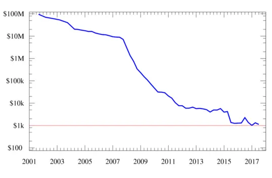 Figure 2.2: Carlson curve: total cost of sequencing a human genome over time