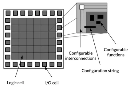 Figure 3.5: FPGA overview