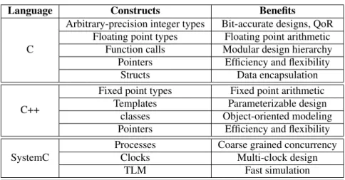 Table 3.2: Useful high-level languages features for C-based design and synthesis.