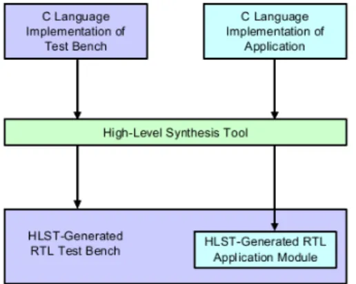 Figure 3.6: Tipical HLS tools output including RTL and RTL test benches.