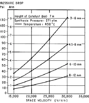 Figure 3: pressure drop in the synthesis reactor over  space velocity and particles size(9) 