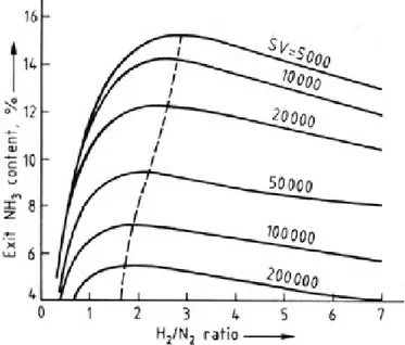 Figure 5: outlet ammonia content as a function of H 2 /N 2  ratio at the  inlet for several space velocities (SV) with a pressure of 97 bar(3) 