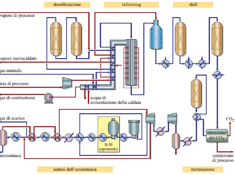 Figure 17: process scheme of an ammonia production plant by Haldor Topsoe(7) 