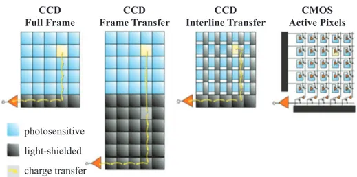 Figure 2.9: Representative images of the principal detectors for imaging.