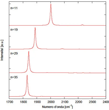 Figura 3.2. Spettri Raman normalizzati all'aumentare del numero di celle nella catena