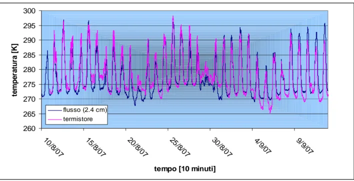Figura 3.4 – Confronto fra Temperatura misurata con il termistore e calcolata con dati di flusso  radiativo 