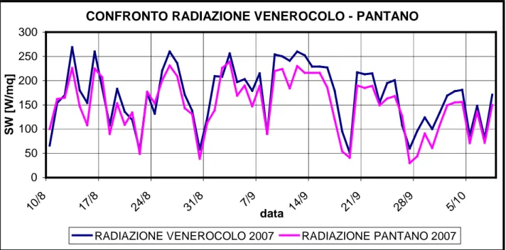 Figura 4.4 – Confronto tra i dati di radiazione ad onda corta registrati sul Venerocolo e quelli  registrati sul Pantano, 2007 