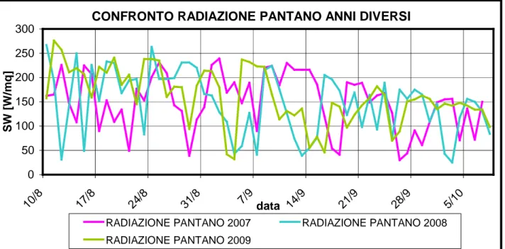 Figura 4.5 - Confronto tra i dati di radiazione ad onda corta registrati sul Pantano in diversi anni per  lo stesso periodo 