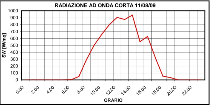 Figura 4.6 – Andamento giornaliero dei dati orari di radiazione ad onda corta registrati sul Pantano  l’11 agosto 2009 