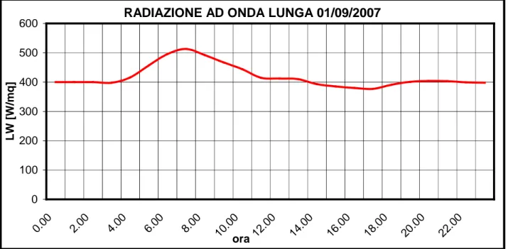 Figura 4.7 – Andamento giornaliero dei dati orari di radiazione ad onda lunga registrati sul Pantano il  10 agosto 2007 