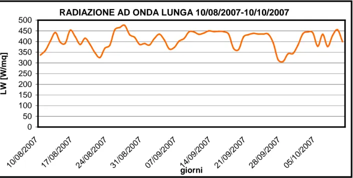 Figura 4.8 – Andamento dei dati giornalieri di radiazione ad onda lunga registrati sul Venerocolo dal  10 agosto 2007 al 10 ottobre 2007 