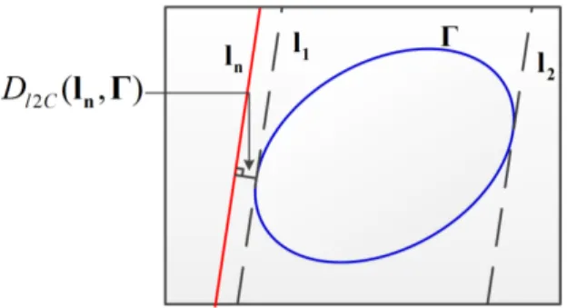 Fig. 3.6 Distance between a line and a closed curve
