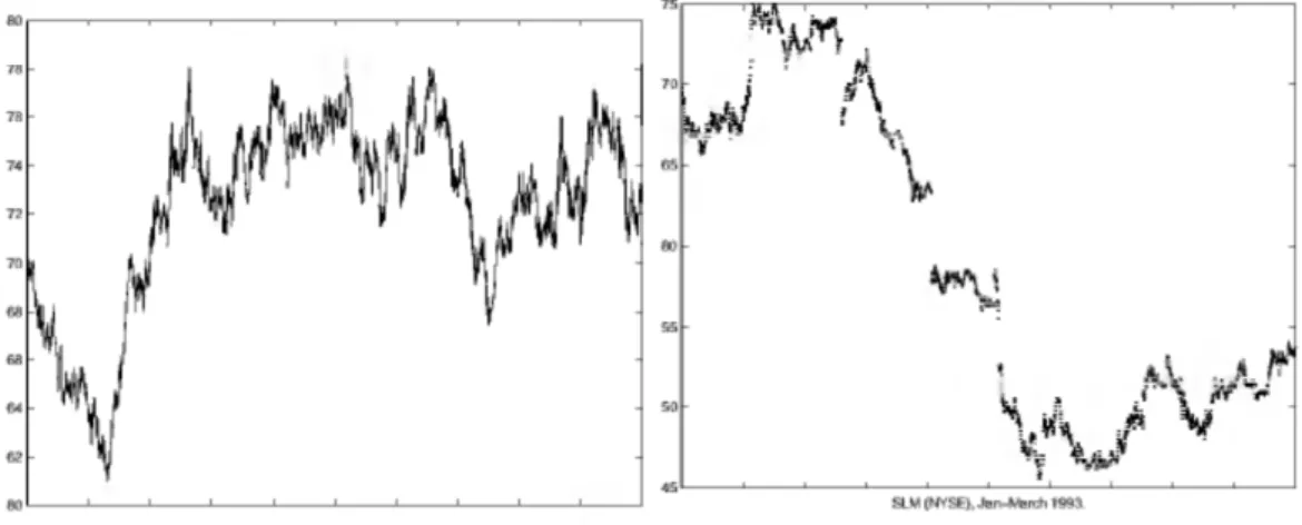 Figura 1.1: Evoluzione dei prezzi: confronto tra uno scenario simulato di MBG a sinistra e i prezzi di SLM(NYSE) a destra, nel periodo Gennaio-Marzo 1993.