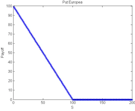 Figura 2.2: Payoff di una Put Europea con strke price K = 100.